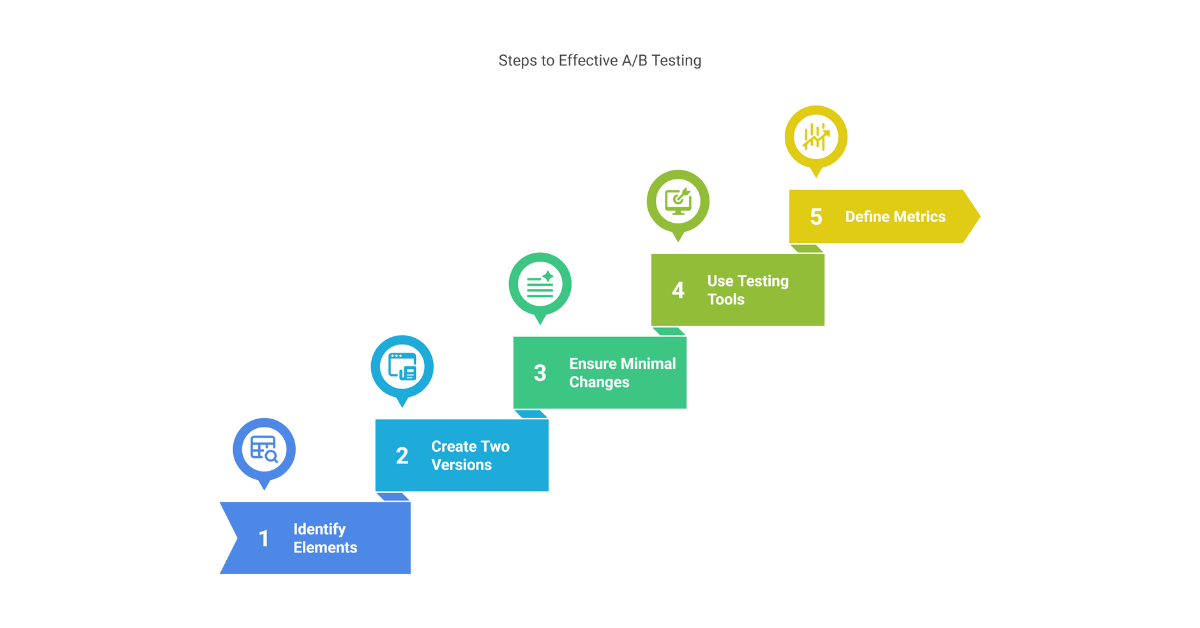 A/b Testing Strategies