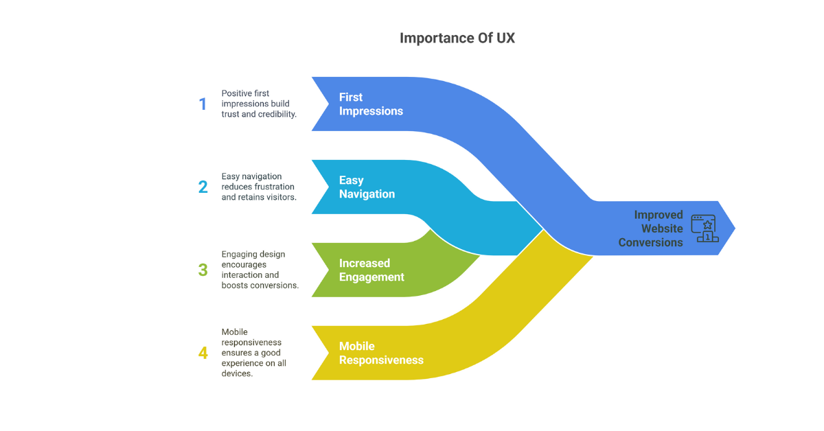 User Experience Design Of UX