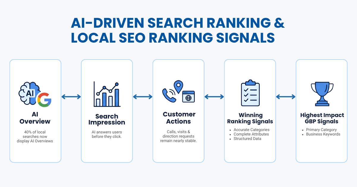 AI-Driven Search Rankings and Local SEO Ranking Signals